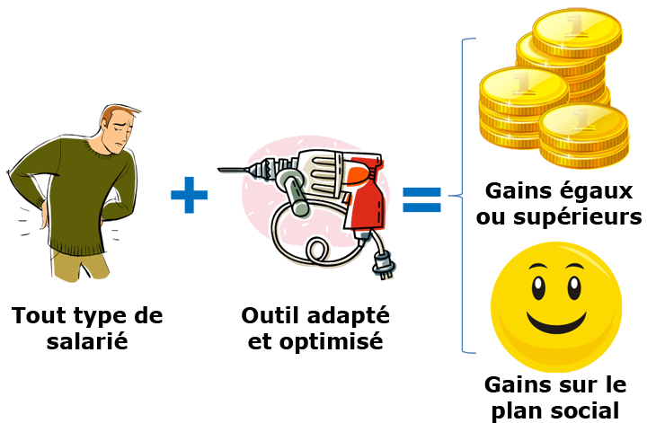 Tout type de salarié + Outil adapté et optimisé = Gains égaux ou supérieurs + Gains sur le plan social